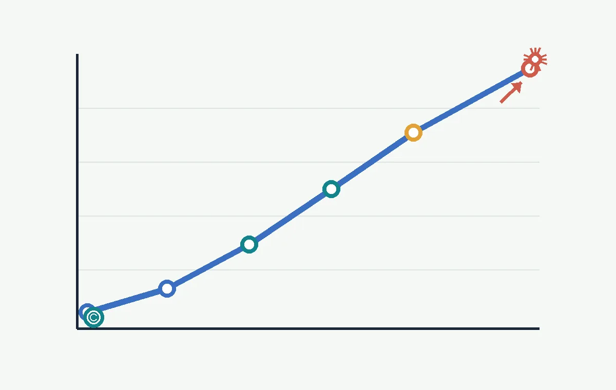 Grafico concettuale che mostra come ogni rivelazione aggiunga una decisione di rischio; non sono dati misurati del gioco